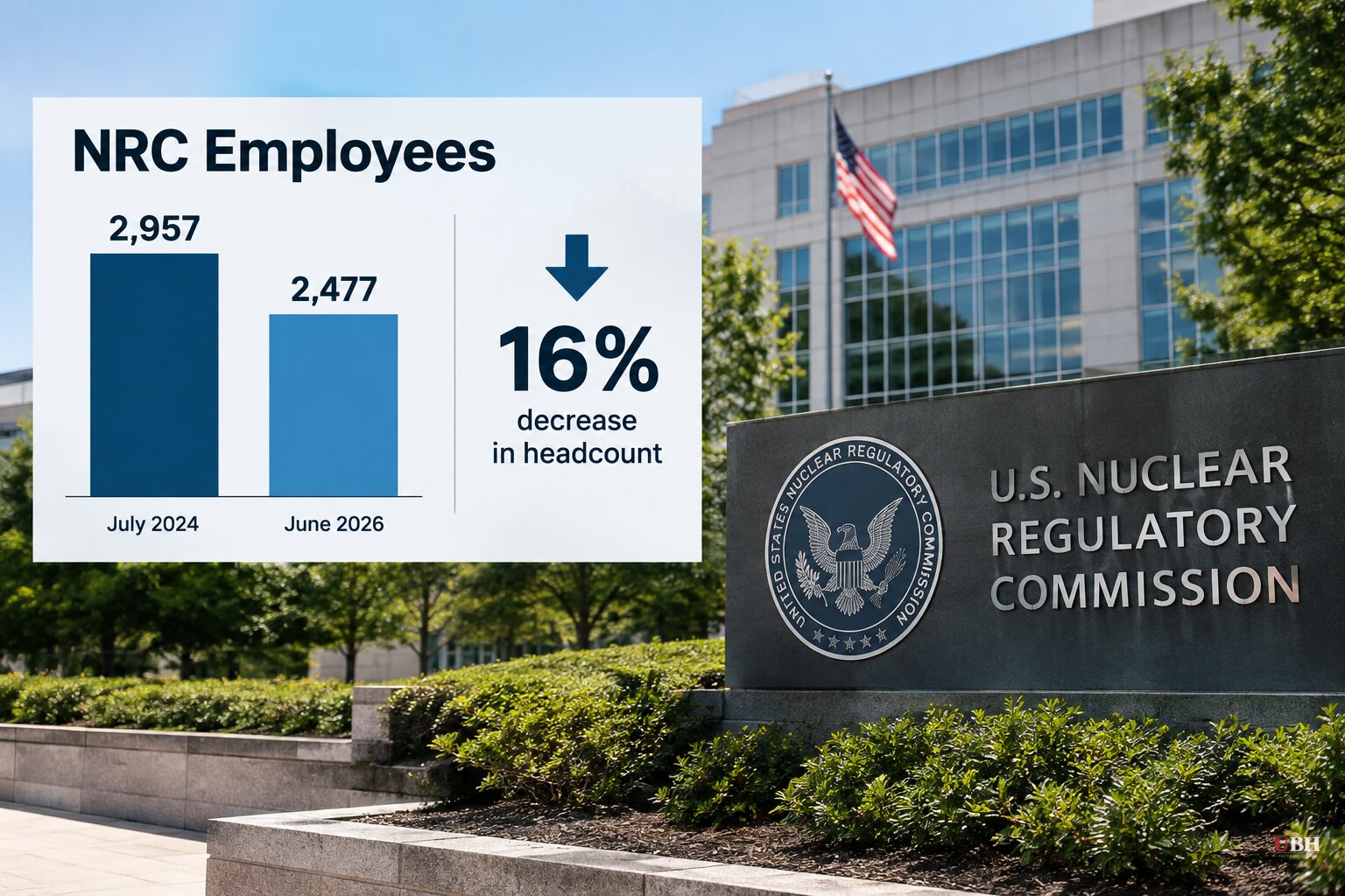 NRC Headcount Fell 16% in Two Years, GAO Finds, as Agency Rewrites Reactor Rules