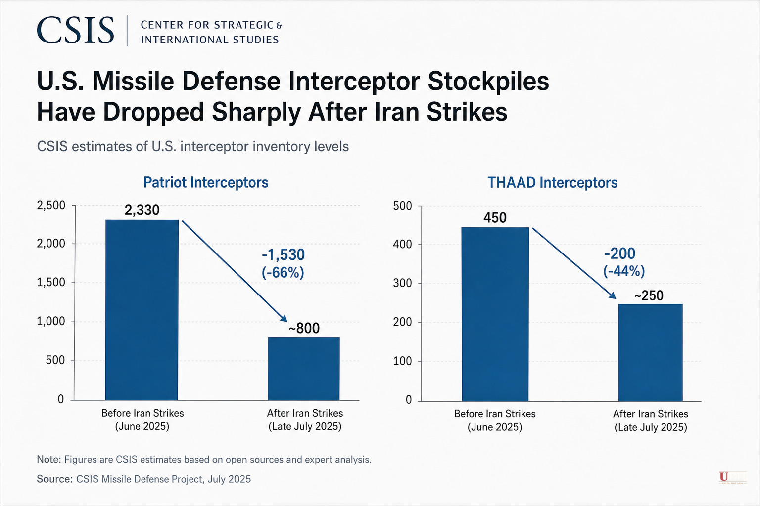 Pentagon Munitions Stockpiles Have Dropped Sharply After Iran Strikes, CSIS Data Shows