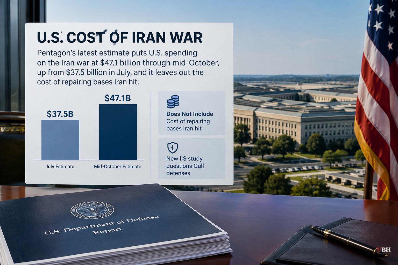 Pentagon Puts Iran War Cost at $47.1 Billion, Excluding Gulf Base Repairs, as Study Questions Gulf Defenses