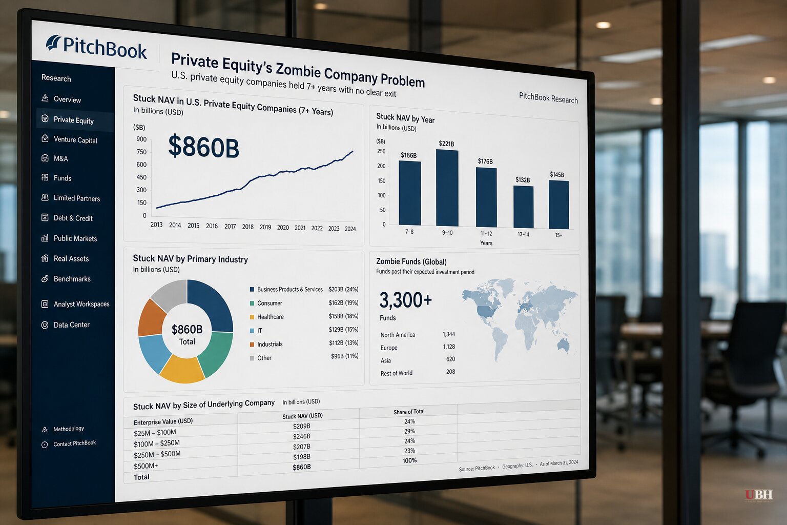 Private Equity's Zombie Company Problem Hits $860 Billion, PitchBook Data Shows