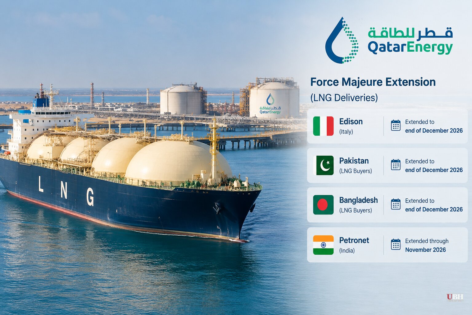 QatarEnergy Extends LNG Force Majeure to End of December for Italy's Edison and South Asian Buyers