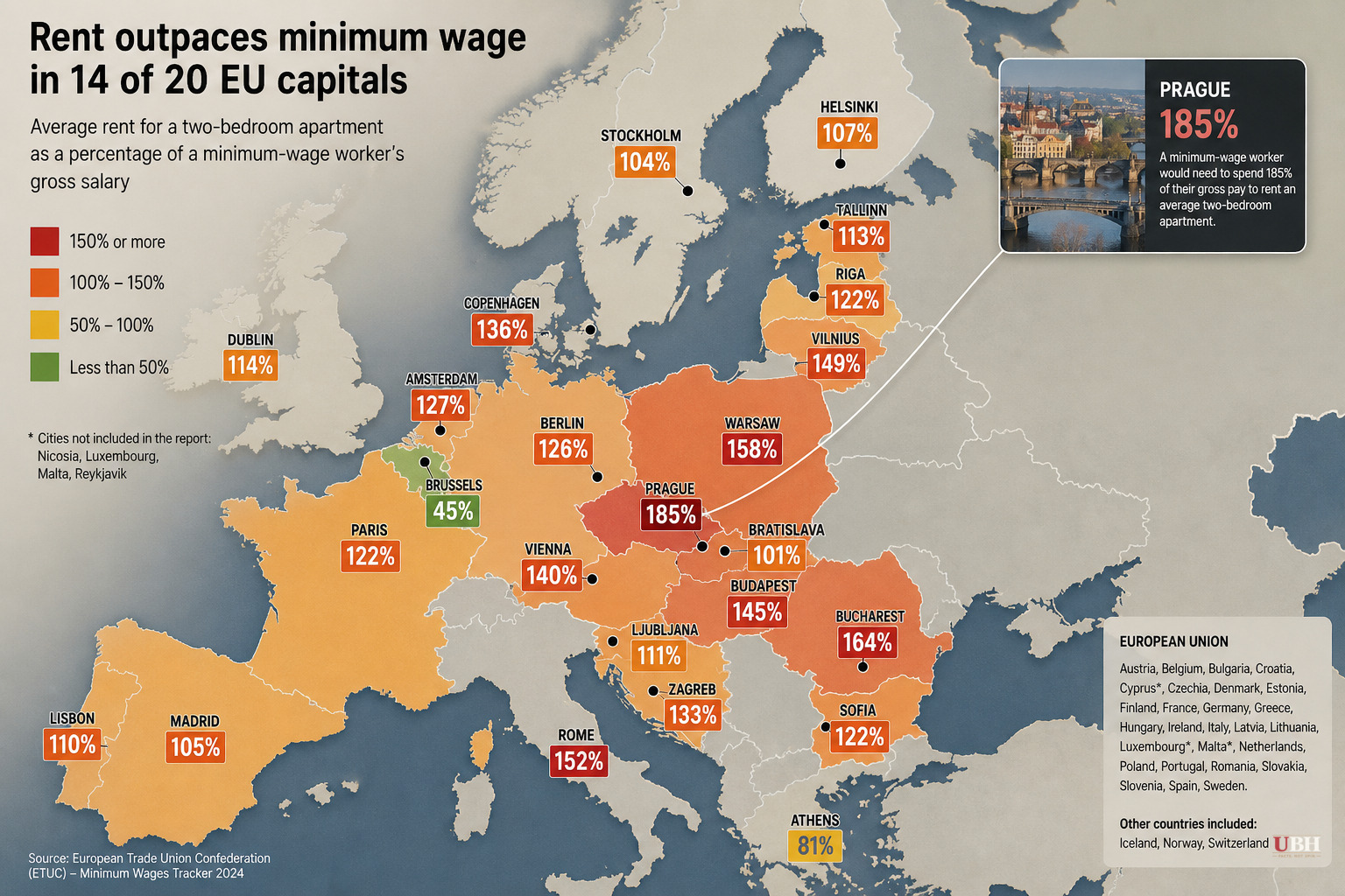 Rent Outpaces Minimum Wage in 14 of 20 EU Capitals, Union Group Finds