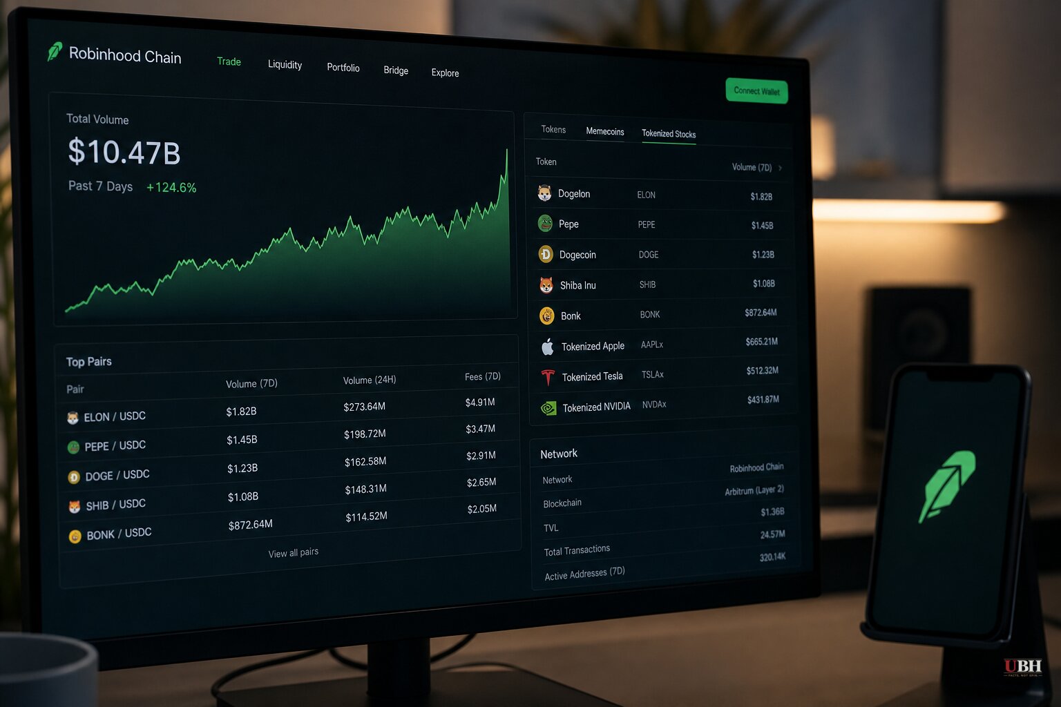Robinhood's New Blockchain Posts $10.47 Billion in Weekly Trading Volume, Driven by Memecoins and Tokenized Stocks