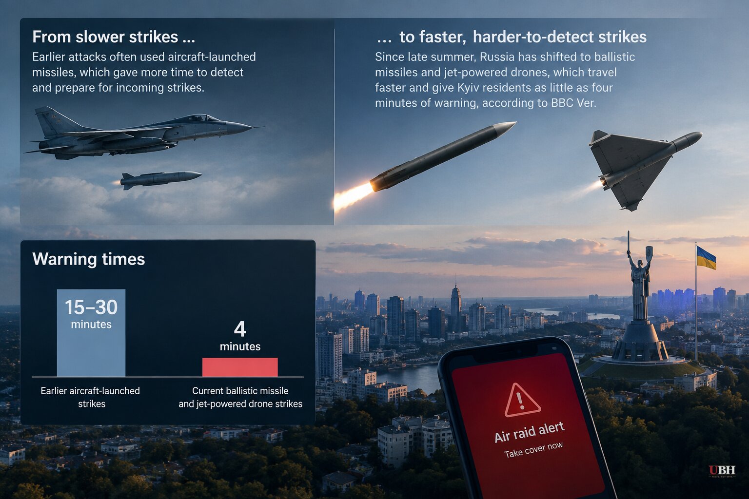 Russia Shifts to Ballistic Missiles Over Kyiv, Cutting Warning Times to Minutes