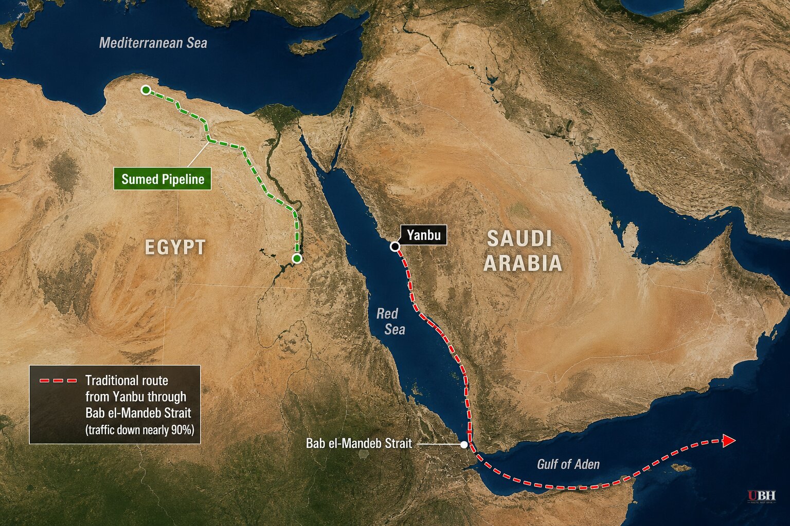 Saudi Arabia Doubles Mediterranean Pipeline Flow to 2.3 Million Barrels a Day as Red Sea Traffic Craters