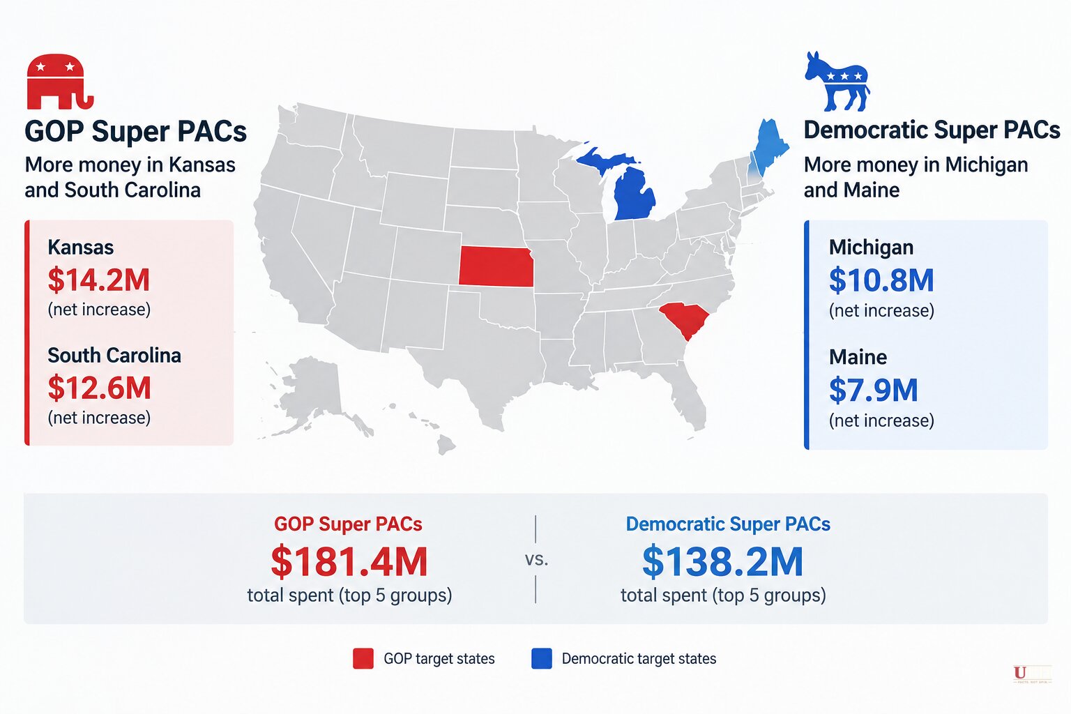 Senate Super PACs Redraw the Map: GOP Money Flows to Kansas and South Carolina, Democrats Add Michigan and Maine