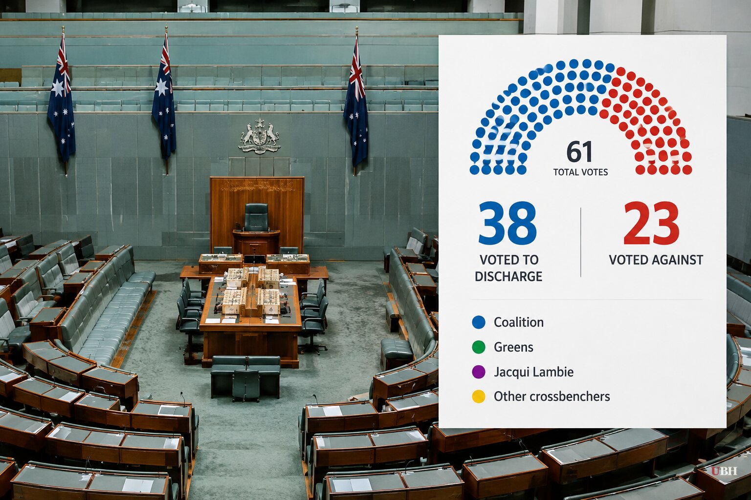 Senate votes 38-23 to remove Labor's over-65 health insurance rebate cut from its agenda