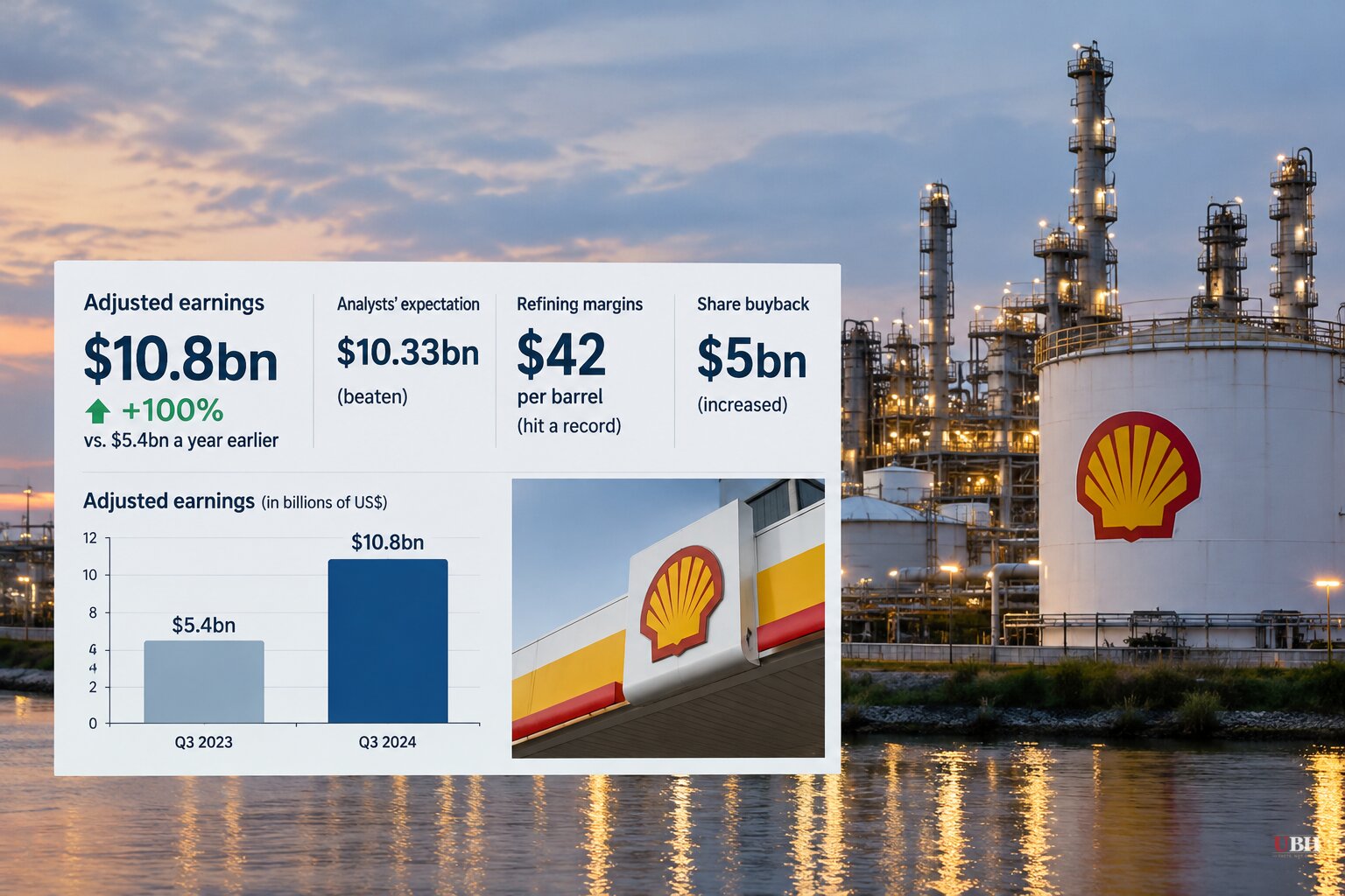 Shell adjusted earnings double to $10.8bn as refining margins hit $42 a barrel, buyback rises to $5bn