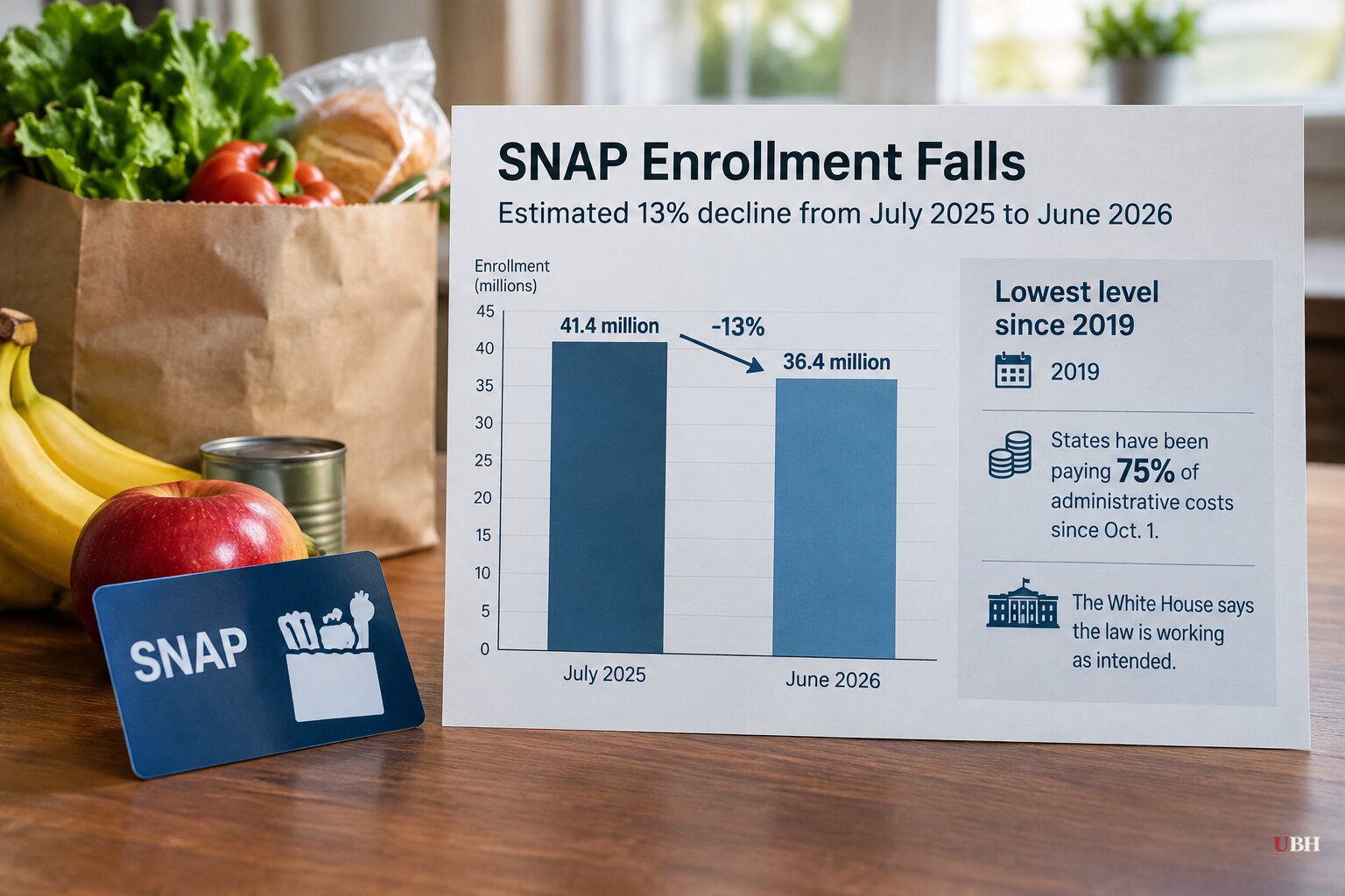 SNAP Enrollment Is Down About 5 Million Since Trump Signed the 2025 Tax Law