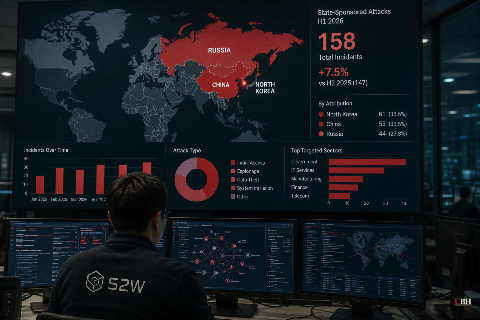 State-Backed Hacking From North Korea, China and Russia Rose 7.5% in First Half of 2026