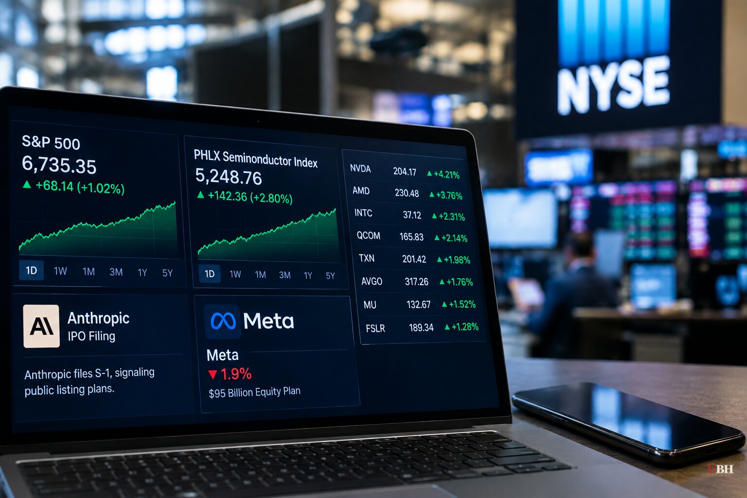 Stocks Close Higher as Chip Index Jumps 2.8% After Anthropic IPO Filing, While Meta Falls 1.9% on $95 Billion Equity Plan