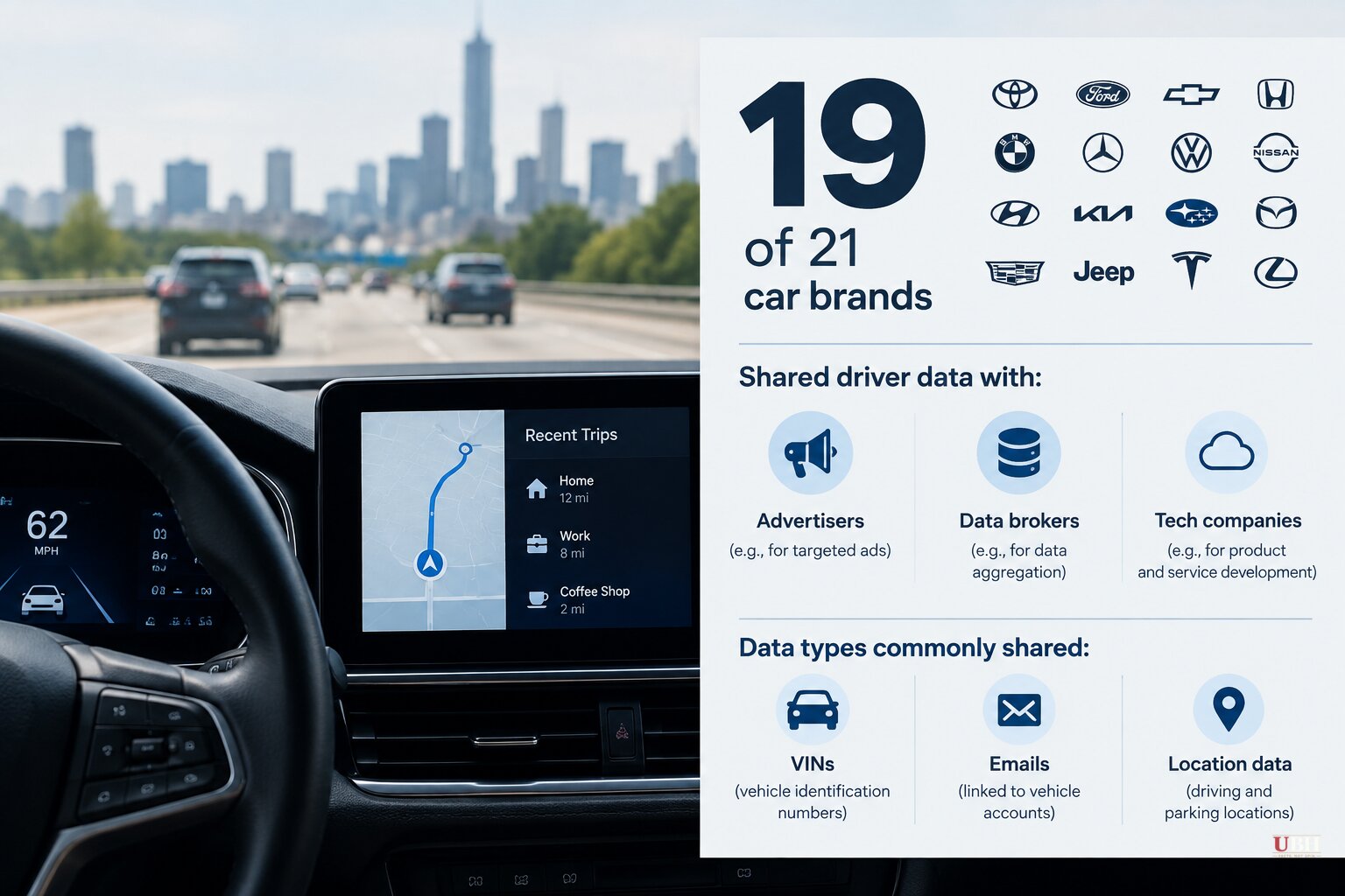 Study Finds 19 of 21 Car Brands Shared Driver Data With Advertisers and Tech Giants