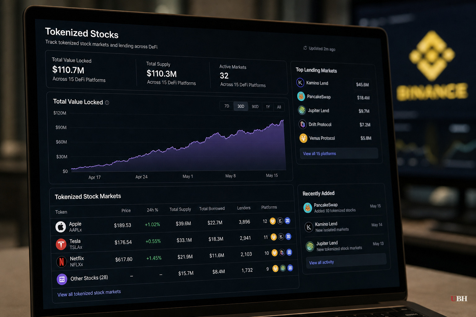 Tokenized Stocks Are Piling Into DeFi Lending, $111 Million and Growing