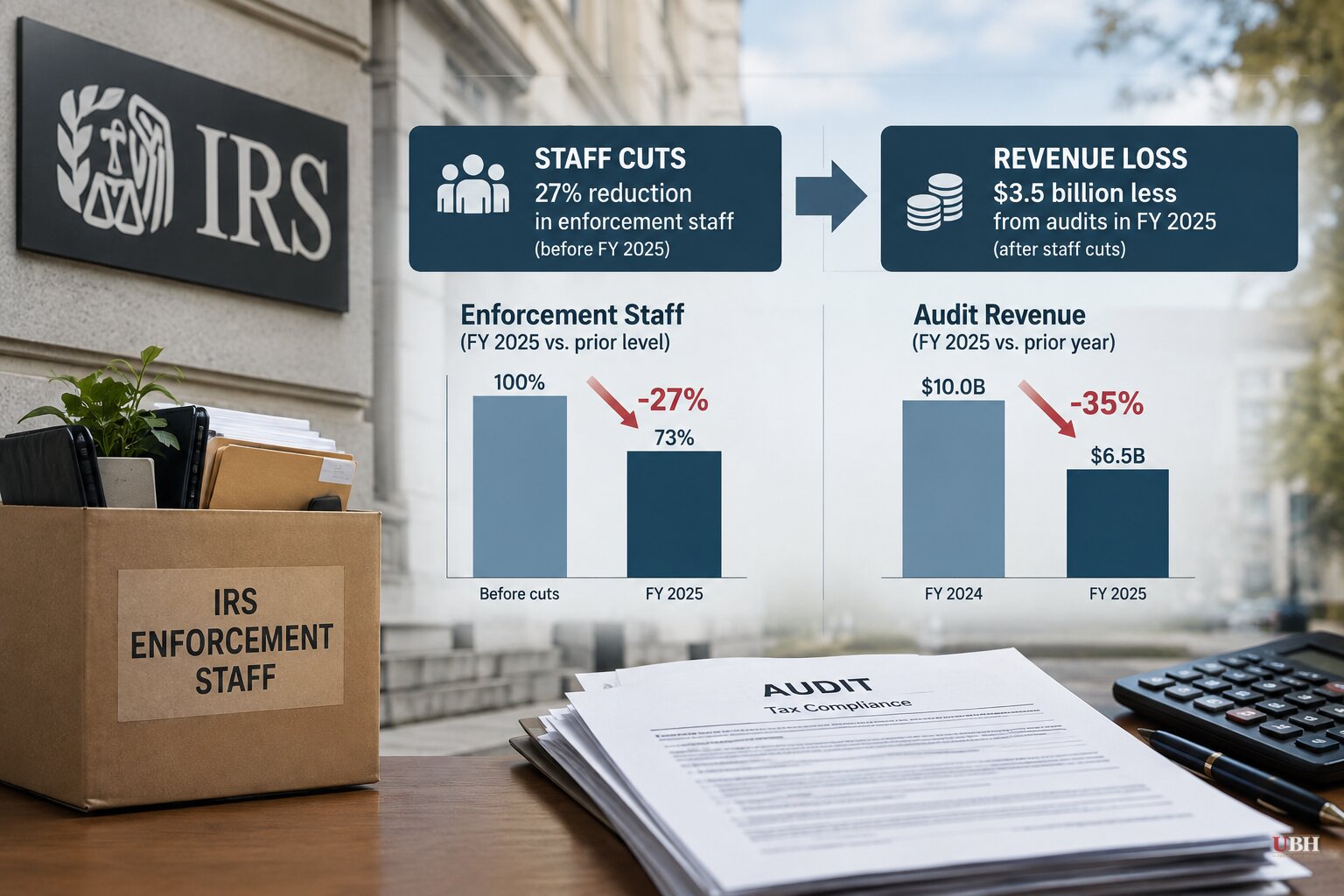 Treasury Watchdog: IRS Audit Revenue Fell 35% After DOGE-Driven Staff Cuts