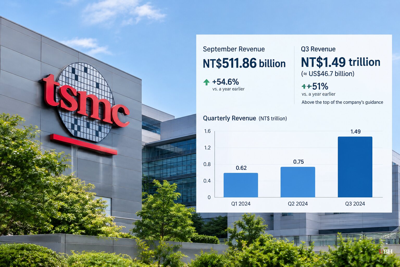TSMC Q3 Revenue Hits Record NT$1.49 Trillion, Up About 51% and Above Its Own Guidance