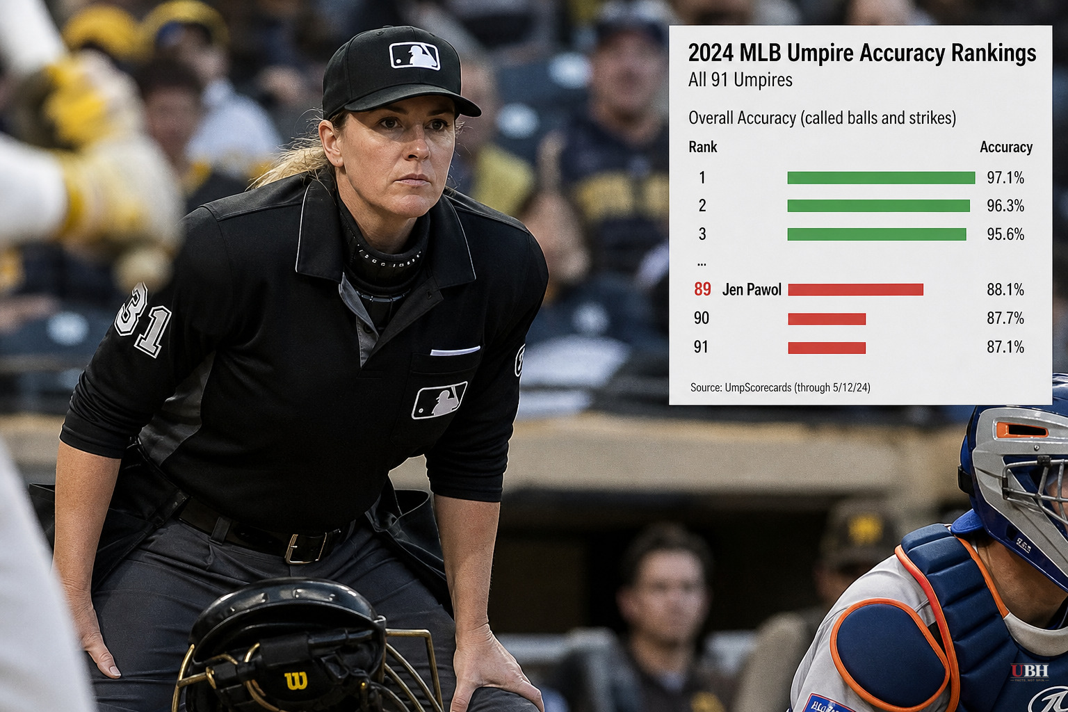 Umpire Jen Pawol Ranks 89th of 91 in MLB Accuracy Data This Season