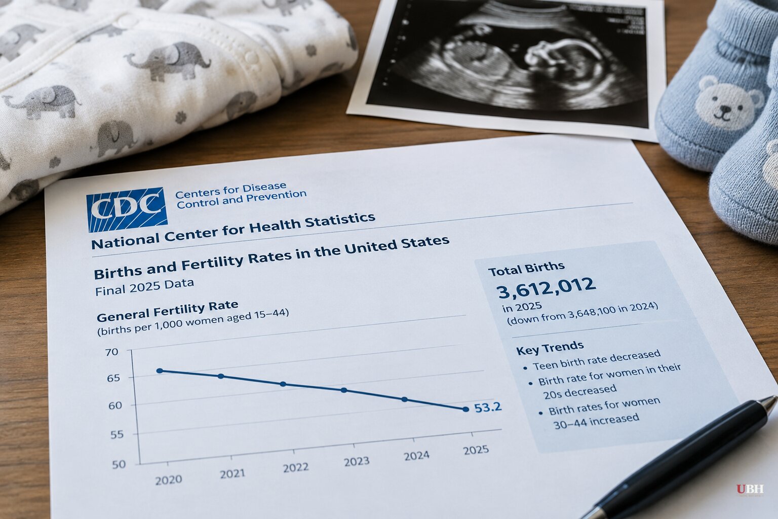 U.S. Fertility Rate Falls to Record Low of 53.2 Births Per 1,000 Women in 2025, CDC Says