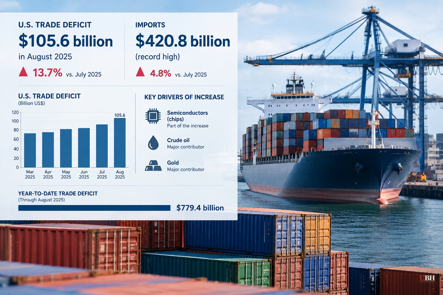US Trade Deficit Widens to $105.6 Billion in August as Imports Hit Record $420.8 Billion