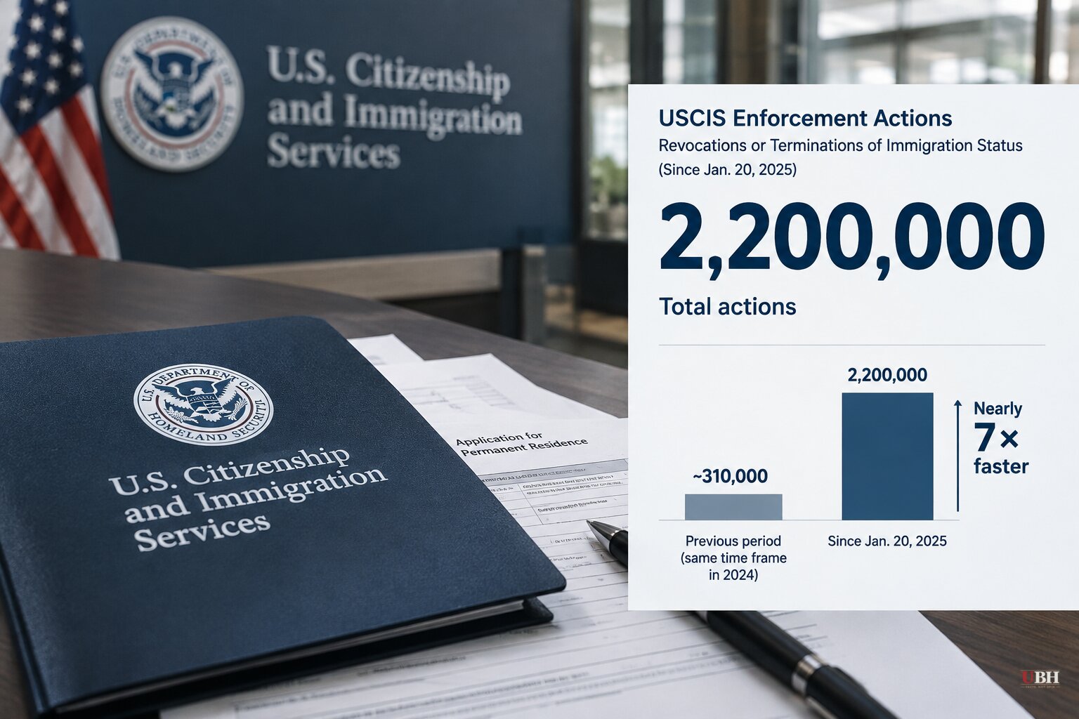 USCIS Says It Has Taken 2.2 Million Actions to Revoke or End Immigration Status Since January 2025