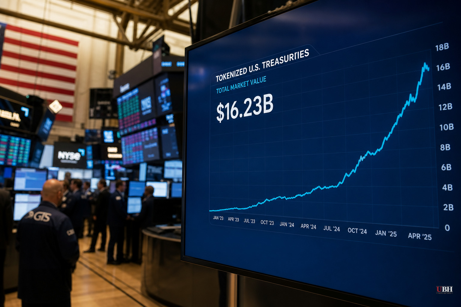 Wall Street Puts Government Bonds On the Blockchain: Tokenized Treasuries Hit $16.23 Billion