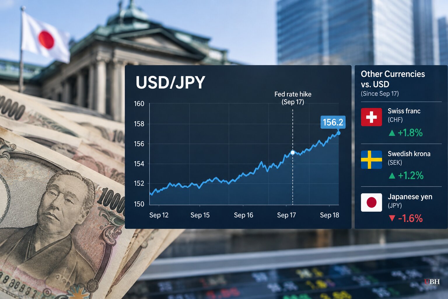 Yen Falls Past 156 to the Dollar Amid Fed Rate Hike and Narrowing Yield Gap